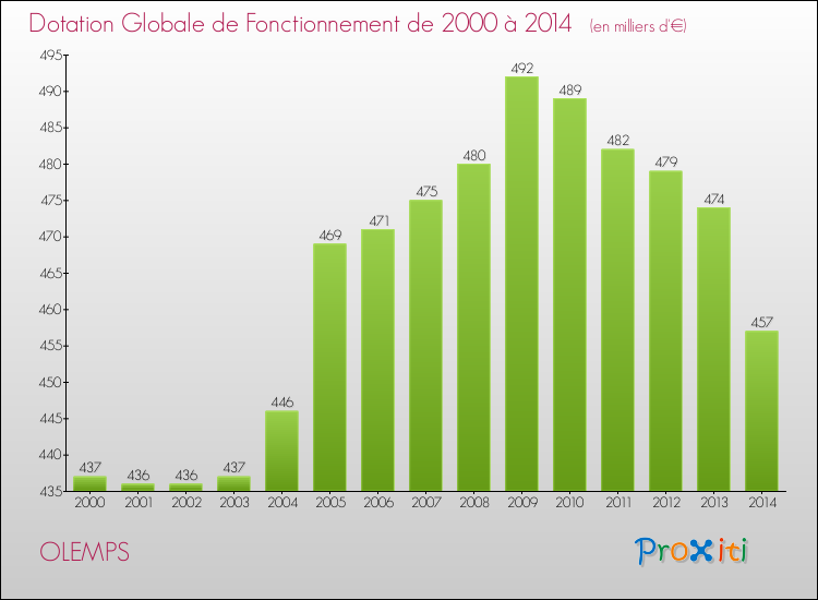 Evolution du montant de la Dotation Globale de Fonctionnement pour la commune de OLEMPS de 2000 à 2014 Evolution du montant de la Dotation Globale de Fonctionnement pour OLEMPS de 2000 à 2014