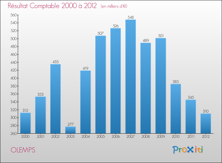 Evolution du résultat comptable pour la commune de OLEMPS de 2000 à 2012 Evolution du résultat comptable pour OLEMPS de 2000 à 2012