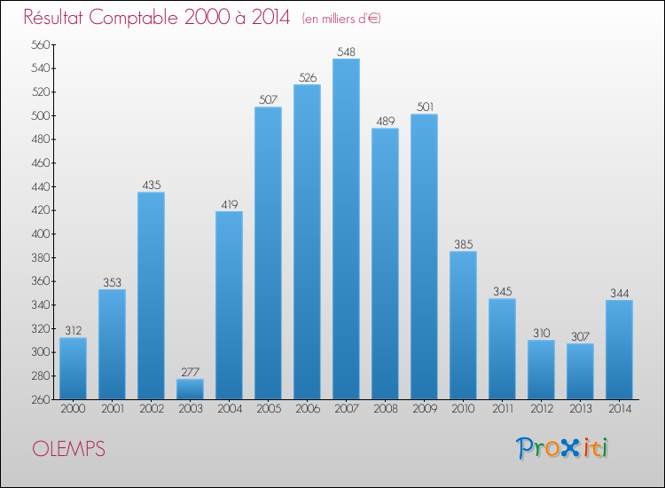 Evolution du résultat comptable pour la commune de OLEMPS de 2000 à 2014 Evolution du résultat comptable pour OLEMPS de 2000 à 2014