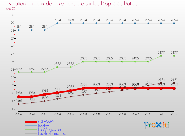 Evolution du taux de la taxe foncière sur le bati pour OLEMPS et les communes proches de 2000 à 2012 Comparaison des taux de taxe foncière sur le bati pour OLEMPS et les communes voisines de 2000 à 2012