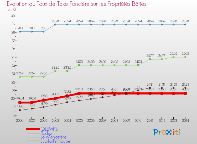 Evolution du taux de la taxe foncière sur le bati pour OLEMPS et les communes proches de 2000 à 2014 Comparaison des taux de taxe foncière sur le bati pour OLEMPS et les communes voisines de 2000 à 2014