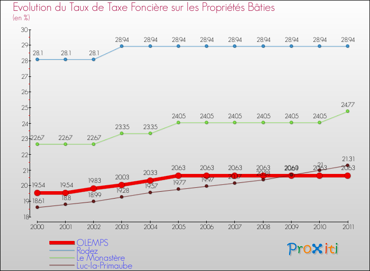 Evolution du taux de la taxe foncière sur le bati pour OLEMPS et les communes proches Comparaison des taux de taxe foncière sur le bati pour OLEMPS et les communes voisines