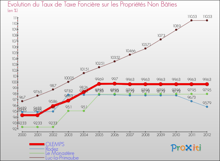 Evolution du taux de la taxe foncière sur les immeubles et terrains non batis pour OLEMPS et les communes proches de 2000 à 2012 Comparaison des taux de la taxe foncière sur les immeubles et terrains non batis pour OLEMPS et les communes voisines de 2000 à 2012