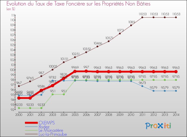Evolution du taux de la taxe foncière sur les immeubles et terrains non batis pour OLEMPS et les communes proches de 2000 à 2014 Comparaison des taux de la taxe foncière sur les immeubles et terrains non batis pour OLEMPS et les communes voisines de 2000 à 2014