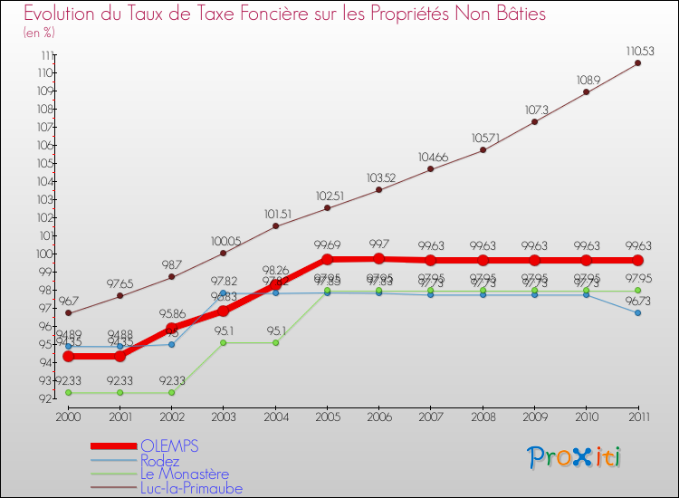 Evolution du taux de la taxe foncière sur les immeubles et terrains non batis pour OLEMPS et les communes proches Comparaison des taux de la taxe foncière sur les immeubles et terrains non batis pour OLEMPS et les communes voisines