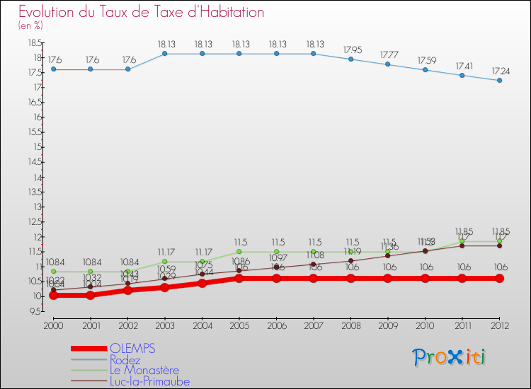 Evolution du taux de la taxe d'habitation pour OLEMPS et les communes proches Comparaison des taux de la taxe d'habitation pour OLEMPS et les communes voisines