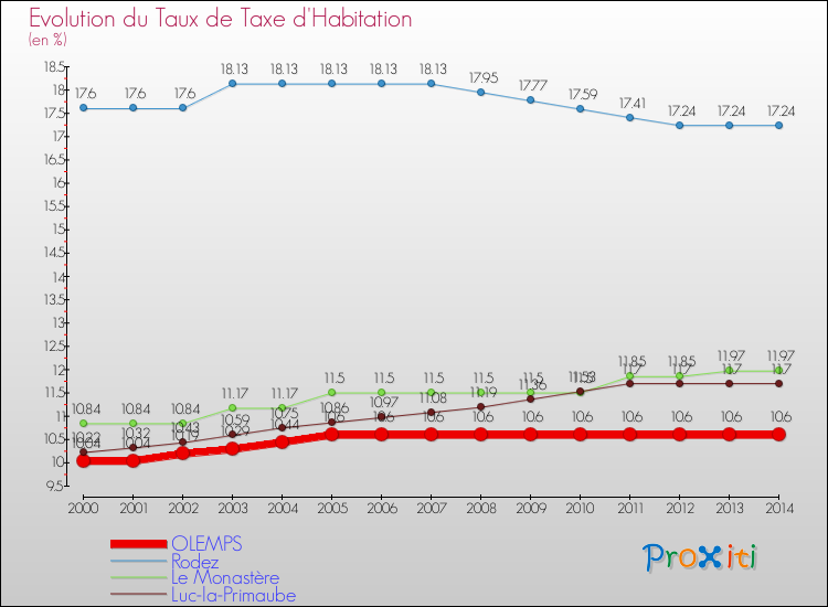 Evolution du taux de la taxe d'habitation pour OLEMPS et les communes proches de 2000 à 2014 Comparaison des taux de la taxe d'habitation pour OLEMPS et les communes voisines de 2000 à 2014