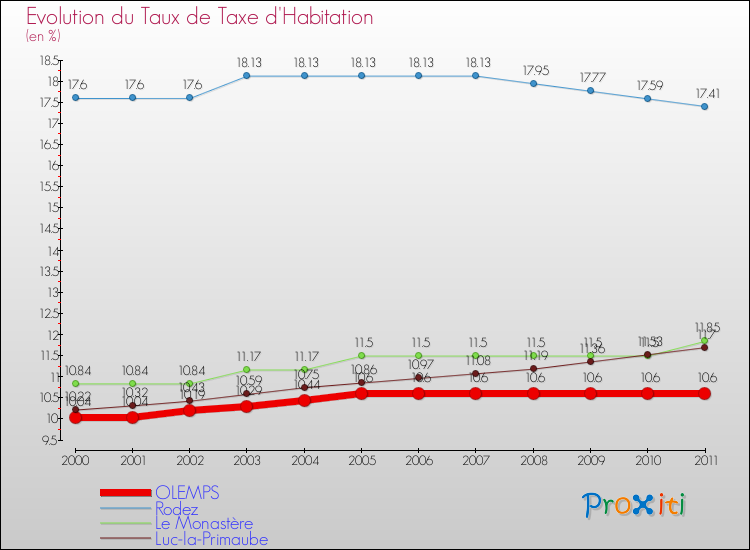 Evolution du taux de la taxe d'habitation pour OLEMPS et les communes proches Comparaison des taux de la taxe d'habitation pour OLEMPS et les communes voisines