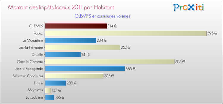 Montant des impôts locaux par Habitant pour OLEMPS et les communes proches Comparaison des impôts locaux par habitant pour OLEMPS et les communes voisines