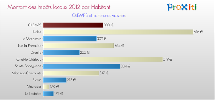Montant des impôts locaux par Habitant pour OLEMPS et les communes proches Comparaison des impôts locaux par habitant pour OLEMPS et les communes voisines