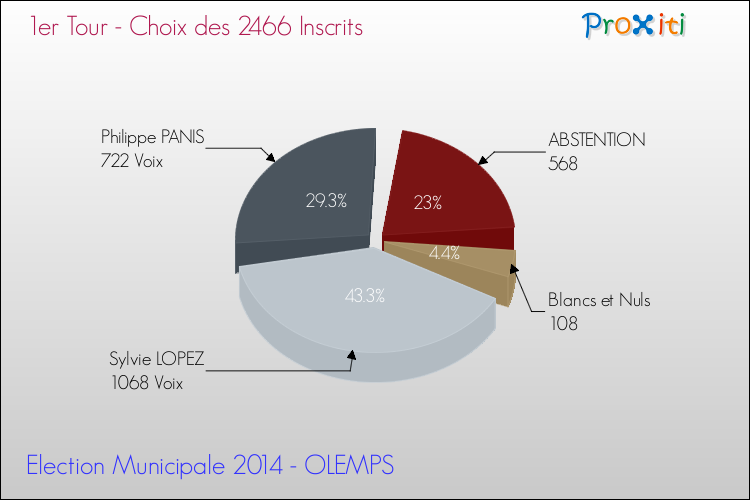 Résultats par rapport aux inscrits au 1er Tour des Elections Municipales 2014 de la commune de OLEMPS Elections Municipales 2014 - Résultats par rapport aux inscrits au 1er Tour pour la commune de OLEMPS