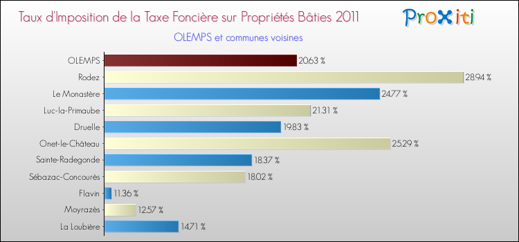 Taux d'imposition de la taxe foncière sur le bati 2011 pour OLEMPS et les communes proches Comparaison des taux d'imposition de la taxe foncière sur le bati 2011 pour OLEMPS et les communes voisines