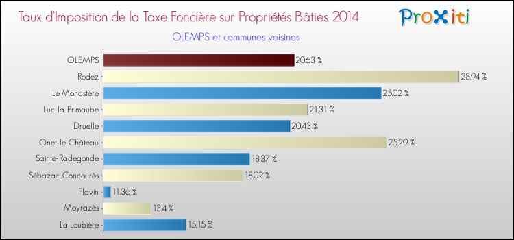 Taux d'imposition de la taxe foncière sur le bati 2014 pour OLEMPS et les communes proches Comparaison des taux d'imposition de la taxe foncière sur le bati 2014 pour OLEMPS et les communes voisines