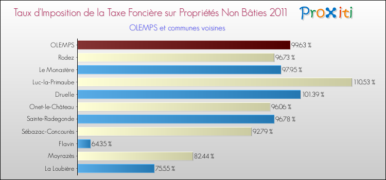 Taux d'imposition de la taxe foncière sur les immeubles et terrains non batis 2011 pour OLEMPS et les communes proches Comparaison des taux d'imposition de la taxe foncière sur les immeubles et terrains non batis 2011 pour OLEMPS et les communes voisines