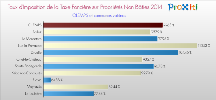 Taux d'imposition de la taxe foncière sur les immeubles et terrains non batis 2014 pour OLEMPS et les communes proches Comparaison des taux d'imposition de la taxe foncière sur les immeubles et terrains non batis 2014 pour OLEMPS et les communes voisines
