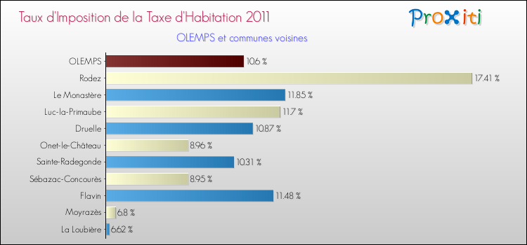 Taux d'imposition de la taxe d'habitation 2011 pour OLEMPS et les communes proches Comparaison des taux d'imposition de la taxe d'habitation 2011 pour OLEMPS et les communes voisines