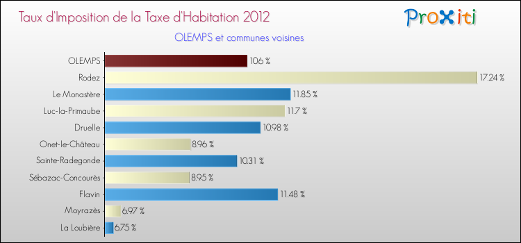 Taux d'imposition de la taxe d'habitation 2012 pour OLEMPS et les communes proches Comparaison des taux d'imposition de la taxe d'habitation 2012 pour OLEMPS et les communes voisines