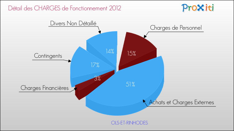 Décomposition des Charges de Fonctionnement 2012 de la commune de OLS-ET-RINHODES Charges de Fonctionnement 2012 pour la commune de OLS-ET-RINHODES