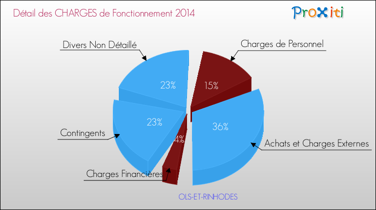 Décomposition des Charges de Fonctionnement 2014 de la commune de OLS-ET-RINHODES Charges de Fonctionnement 2014 pour la commune de OLS-ET-RINHODES