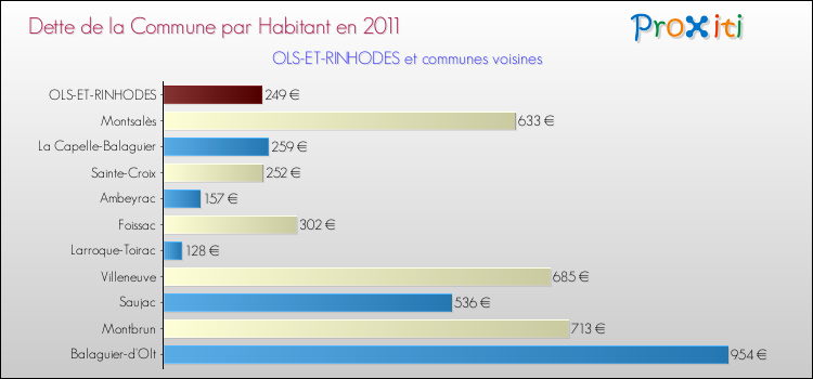 Dette par habitant de la commune en 2011 pour OLS-ET-RINHODES et les communes proches Comparaison de la dette par habitant de la commune en 2011 pour OLS-ET-RINHODES et les communes voisines