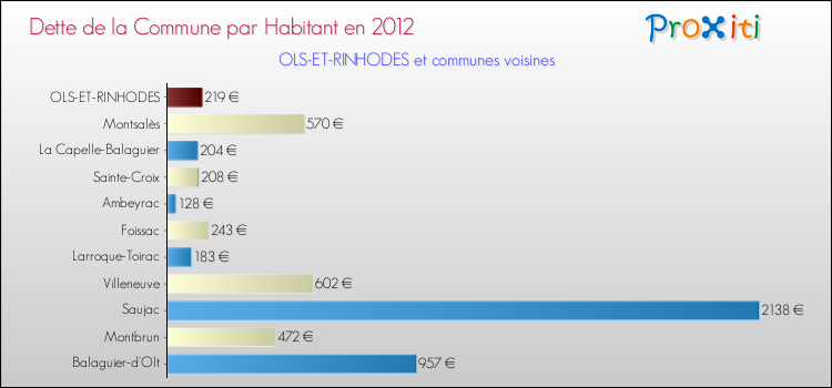 Dette par habitant de la commune en 2012 pour OLS-ET-RINHODES et les communes proches Comparaison de la dette par habitant de la commune en 2012 pour OLS-ET-RINHODES et les communes voisines