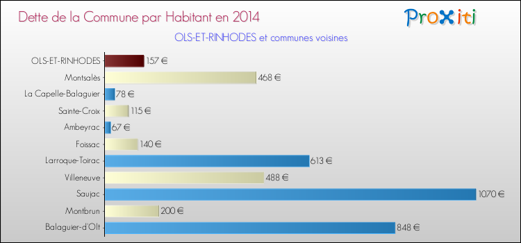 Dette par habitant de la commune en 2014 pour OLS-ET-RINHODES et les communes proches Comparaison de la dette par habitant de la commune en 2014 pour OLS-ET-RINHODES et les communes voisines