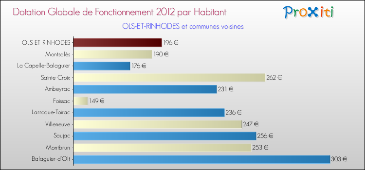 Montant des dotations globales de fonctionnement DGF par Habitant pour OLS-ET-RINHODES et les communes proches Comparaison des des dotations globales de fonctionnement DGF par habitant pour OLS-ET-RINHODES et les communes voisines