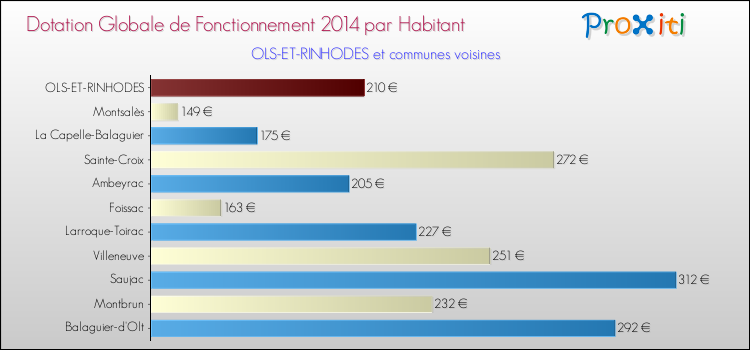 Montant des dotations globales de fonctionnement DGF par Habitant pour OLS-ET-RINHODES et les communes proches en 2014. Comparaison des des dotations globales de fonctionnement DGF par habitant pour OLS-ET-RINHODES et les communes voisines en 2014.