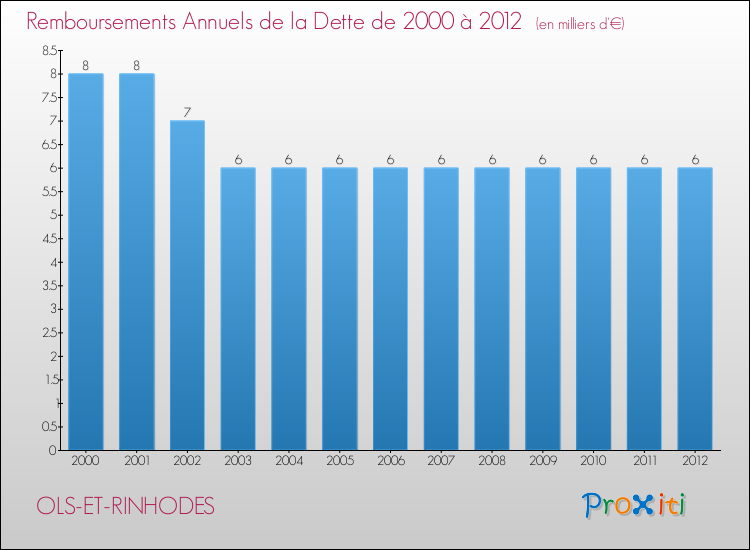 Evolution de l'annuité de la dette pour la commune de OLS-ET-RINHODES de 2000 à 2012 Annuités de la dette pour OLS-ET-RINHODES de 2000 à 2012