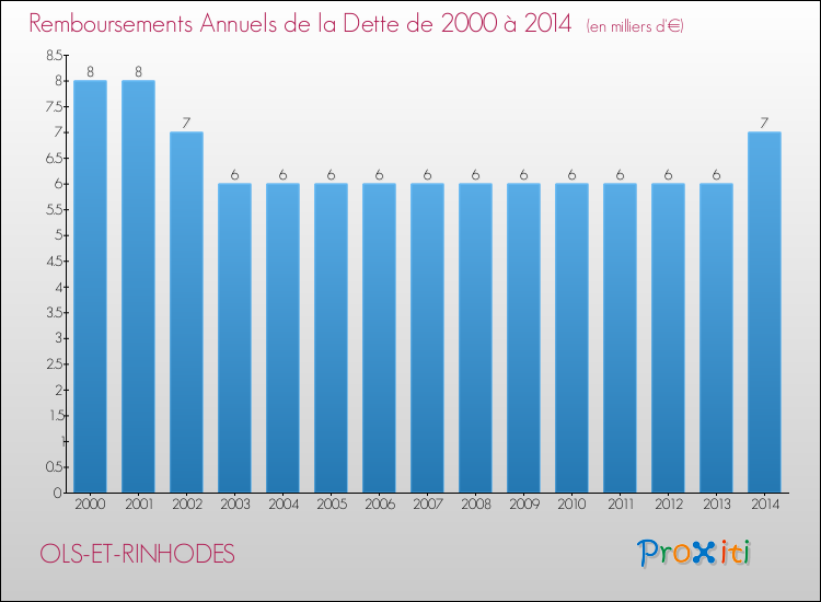 Evolution de l'annuité de la dette pour la commune de OLS-ET-RINHODES de 2000 à 2014 Annuités de la dette pour OLS-ET-RINHODES de 2000 à 2014
