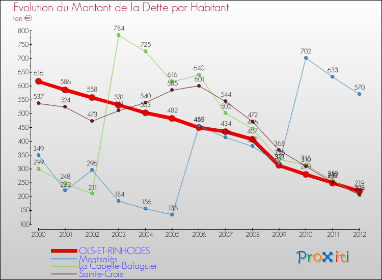 Evolution de la dette par habitant pour la commune de OLS-ET-RINHODES et les communes proches de 2000 à 2012 Comparaison de la dette par habitant pour OLS-ET-RINHODES et les communes voisines de 2000 à 2012