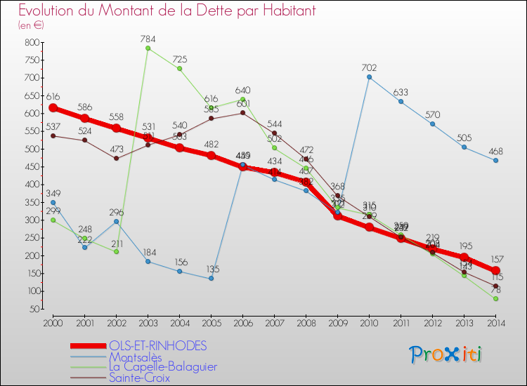Evolution de la dette par habitant pour la commune de OLS-ET-RINHODES et les communes proches de 2000 à 2014 Comparaison de la dette par habitant pour OLS-ET-RINHODES et les communes voisines de 2000 à 2014