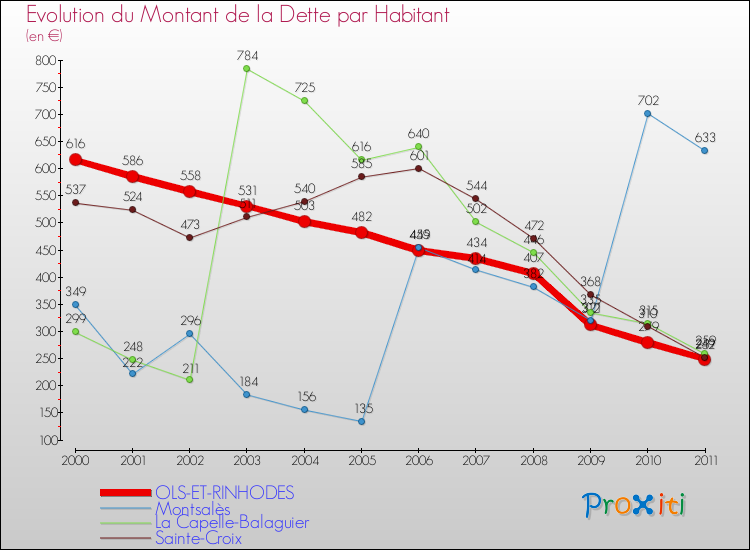 Evolution de la dette par habitant pour la commune de OLS-ET-RINHODES et les communes proches Comparaison de la dette par habitant pour OLS-ET-RINHODES et les communes voisines
