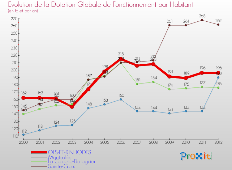 Evolution et montant de la dotation globale de fonctionnement par Habitant pour OLS-ET-RINHODES et les communes proches Comparaison des dotations globales de fonctionnement par habitant pour OLS-ET-RINHODES et les communes voisines