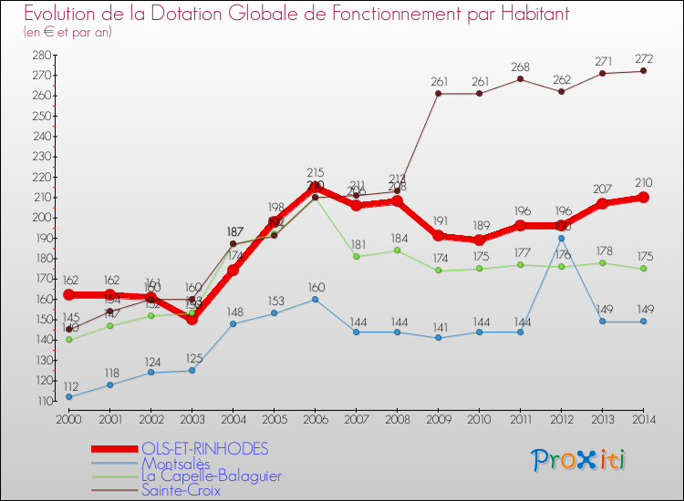 Evolution et montant de la dotation globale de fonctionnement par Habitant pour OLS-ET-RINHODES et les communes proches de 2000 à 2014. Comparaison des dotations globales de fonctionnement par habitant pour OLS-ET-RINHODES et les communes voisines de 2000 à 2014.