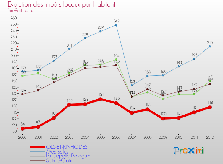 Evolution et montant des impôts locaux par Habitant pour OLS-ET-RINHODES et les communes proches Comparaison des impôts locaux par habitant pour OLS-ET-RINHODES et les communes voisines