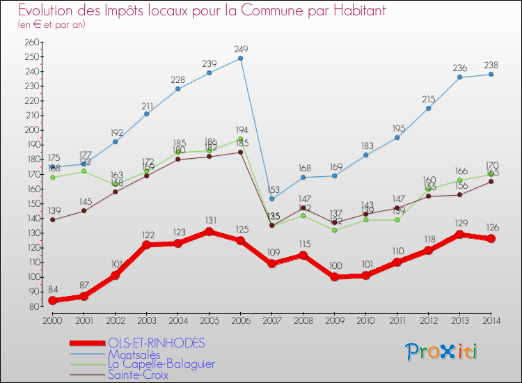 Evolution et montant des impôts locaux par Habitant pour OLS-ET-RINHODES et les communes proches de 2000 à 2014 Comparaison des impôts locaux par habitant pour OLS-ET-RINHODES et les communes voisines de 2000 à 2014