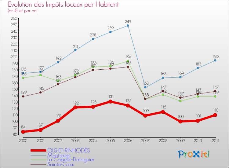 Evolution et montant des impôts locaux par Habitant pour OLS-ET-RINHODES et les communes proches Comparaison des impôts locaux par habitant pour OLS-ET-RINHODES et les communes voisines