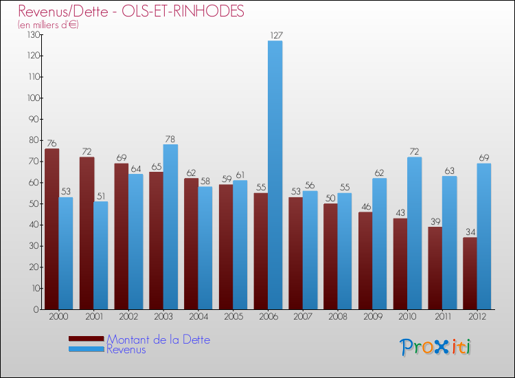 Evolution comparée de la dette et des revenus pour la commune de OLS-ET-RINHODES de 2000 à 2012 Comparaison de la dette et des revenus pour OLS-ET-RINHODES de 2000 à 2012