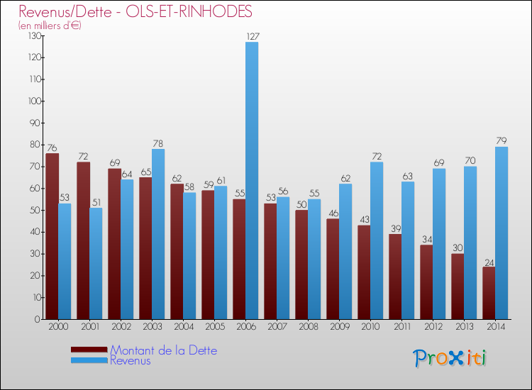 Evolution comparée de la dette et des revenus pour la commune de OLS-ET-RINHODES de 2000 à 2014 Comparaison de la dette et des revenus pour OLS-ET-RINHODES de 2000 à 2014