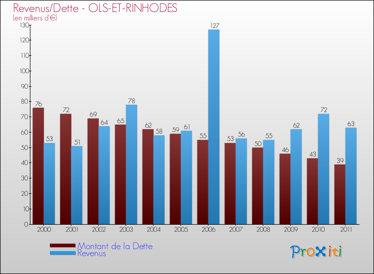 Evolution comparée de la dette et des revenus pour la commune de OLS-ET-RINHODES de 2000 à 2011 Comparaison de la dette et des revenus pour OLS-ET-RINHODES de 2000 à 2011