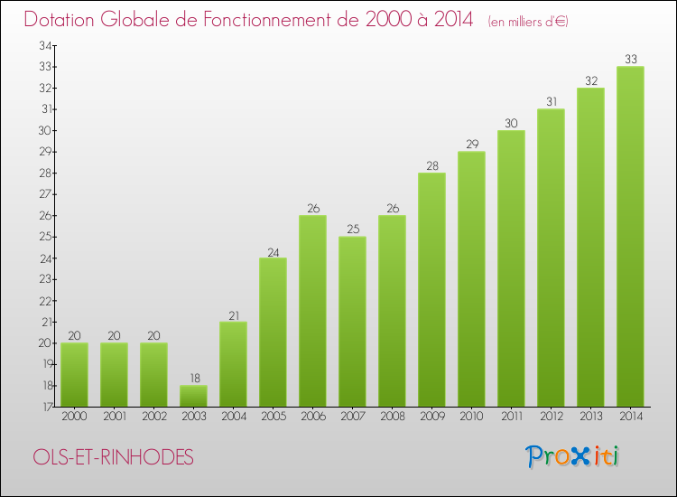Evolution du montant de la Dotation Globale de Fonctionnement pour la commune de OLS-ET-RINHODES de 2000 à 2014 Evolution du montant de la Dotation Globale de Fonctionnement pour OLS-ET-RINHODES de 2000 à 2014