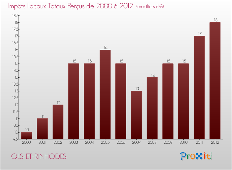 Evolution des Impôts Locaux pour la commune de OLS-ET-RINHODES de 2000 à 2012 Evolution des Impôts Locaux pour OLS-ET-RINHODES de 2000 à 2012