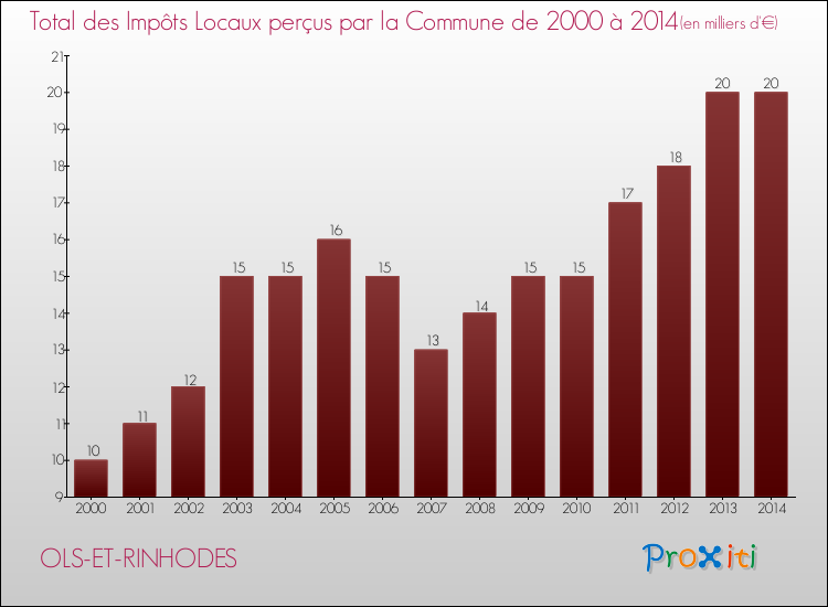 Evolution des Impôts Locaux pour la commune de OLS-ET-RINHODES de 2000 à 2014 Evolution des Impôts Locaux pour OLS-ET-RINHODES de 2000 à 2014