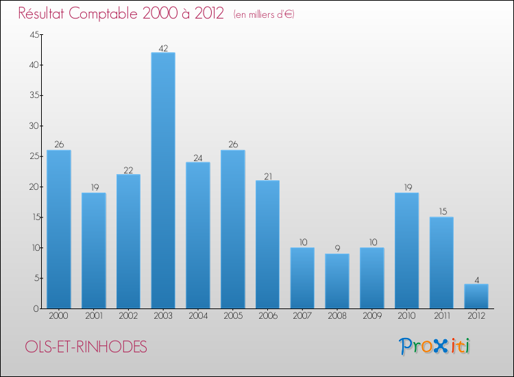 Evolution du résultat comptable pour la commune de OLS-ET-RINHODES de 2000 à 2012 Evolution du résultat comptable pour OLS-ET-RINHODES de 2000 à 2012