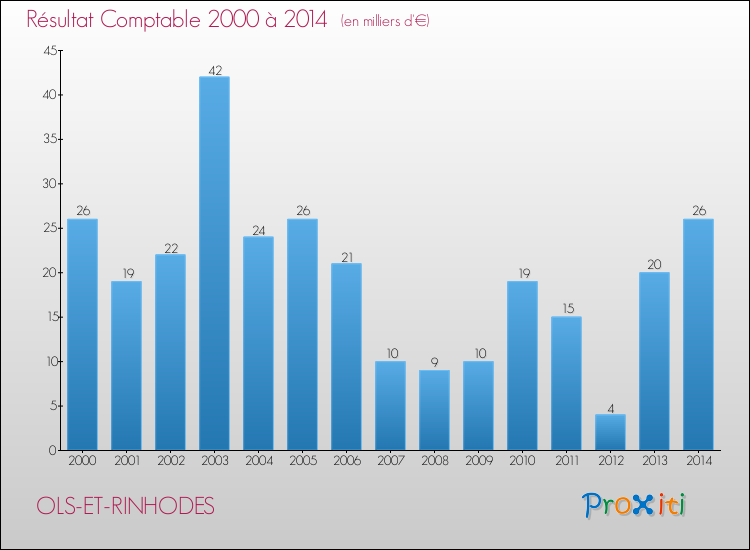 Evolution du résultat comptable pour la commune de OLS-ET-RINHODES de 2000 à 2014 Evolution du résultat comptable pour OLS-ET-RINHODES de 2000 à 2014