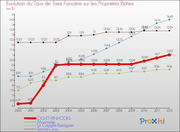 Evolution du taux de la taxe foncière sur le bati pour OLS-ET-RINHODES et les communes proches de 2000 à 2012 Comparaison des taux de taxe foncière sur le bati pour OLS-ET-RINHODES et les communes voisines de 2000 à 2012