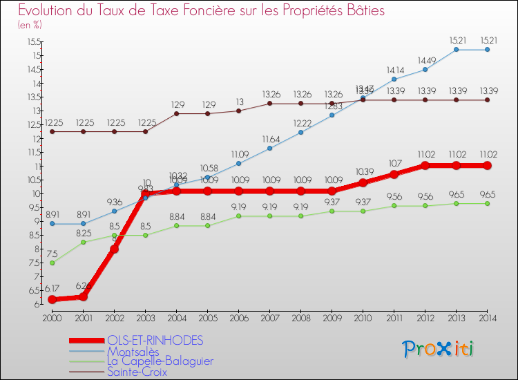 Evolution du taux de la taxe foncière sur le bati pour OLS-ET-RINHODES et les communes proches de 2000 à 2014 Comparaison des taux de taxe foncière sur le bati pour OLS-ET-RINHODES et les communes voisines de 2000 à 2014