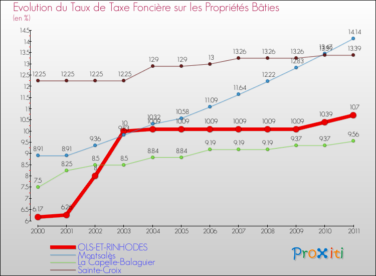 Evolution du taux de la taxe foncière sur le bati pour OLS-ET-RINHODES et les communes proches Comparaison des taux de taxe foncière sur le bati pour OLS-ET-RINHODES et les communes voisines