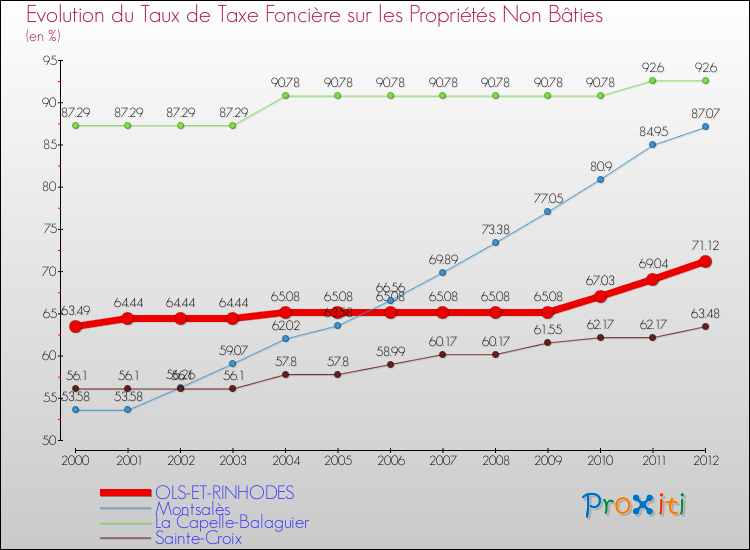 Evolution du taux de la taxe foncière sur les immeubles et terrains non batis pour OLS-ET-RINHODES et les communes proches de 2000 à 2012 Comparaison des taux de la taxe foncière sur les immeubles et terrains non batis pour OLS-ET-RINHODES et les communes voisines de 2000 à 2012
